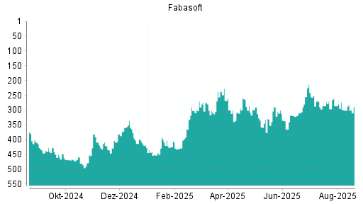 BOTSI®-Advisor Hochstufung Fabasoft von Rang 319 auf ...