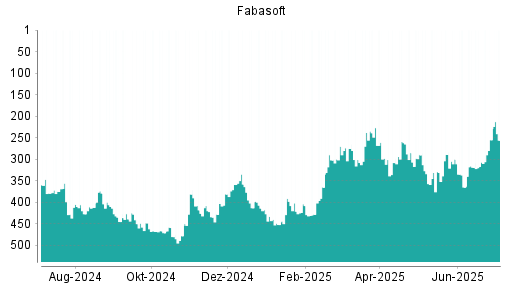 BOTSI®-Advisor Abstufung Fabasoft von Rang 300 auf ...