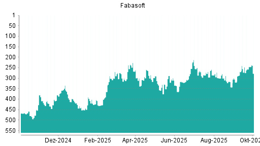 BOTSI®-Advisor Abstufung Fabasoft von Rang 246 auf ...