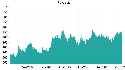 BOTSI®-Advisor Hochstufung Fabasoft von Rang 343 auf Rang 320