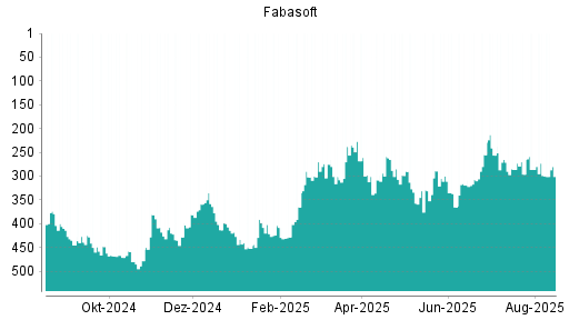 BOTSI®-Advisor Abstufung Fabasoft von Rang 286 auf ...