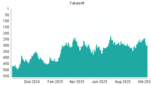 BOTSI®-Advisor Hochstufung Fabasoft von Rang 329 auf ...
