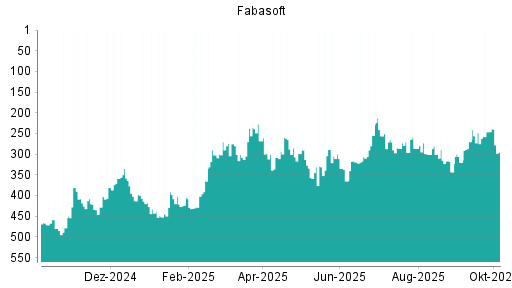 BOTSI®-Advisor Hochstufung Fabasoft von Rang 299 auf ...