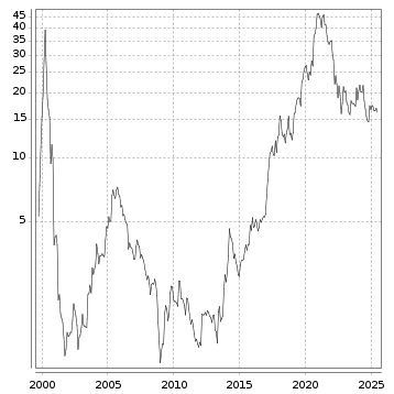 Langfristchart