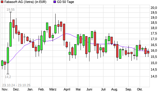 Fabasoft-Aktie &uuml;ber 50-Tage-Linie
