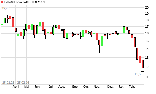 Fabasoft-Aktie mit neuem 5-Jahres-Tief