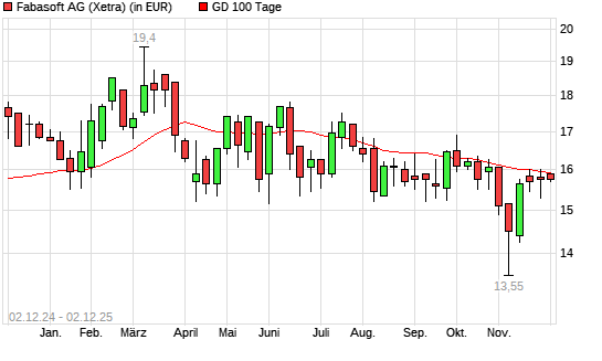 Fabasoft-Aktie &uuml;ber 100-Tage-Linie