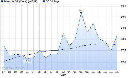 Fabasoft-Aktie &uuml;ber 20-Tage-Linie