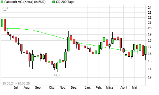 Fabasoft-Aktie unter 200-Tage-Linie