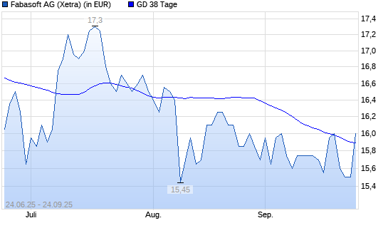 Fabasoft-Aktie &uuml;ber 38-Tage-Linie