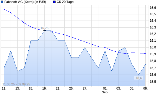 Fabasoft-Aktie unter 20-Tage-Linie