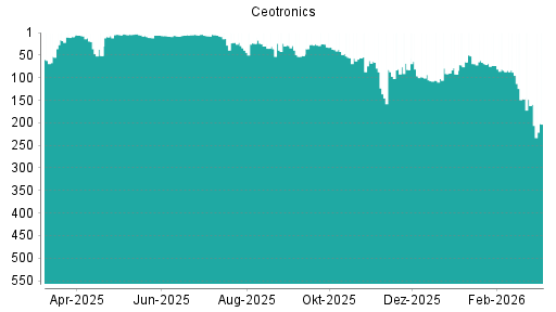 BOTSI®-Advisor Abstufung CeoTronics von Rang 159 auf ...