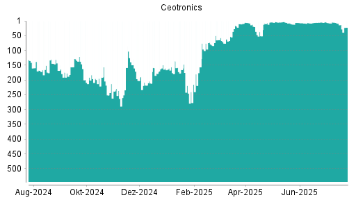 BOTSI®-Advisor belässt CeoTronics weiter auf ...