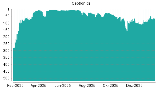 BOTSI®-Advisor belässt CeoTronics weiter auf ...