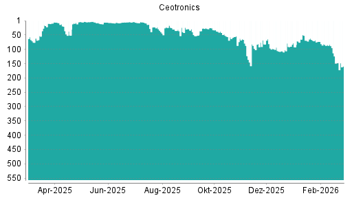 BOTSI®-Advisor Abstufung CeoTronics von Rang 147 auf ...