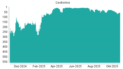 BOTSI®-Advisor Abstufung CeoTronics von Rang 42 auf ...