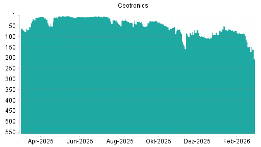 BOTSI®-Advisor Abstufung CeoTronics von Rang 147 auf ...