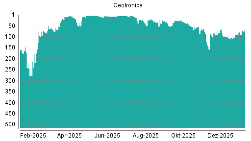 BOTSI®-Advisor Hochstufung CeoTronics von Rang 215 auf ...
