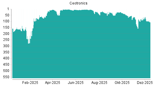 BOTSI®-Advisor Hochstufung CeoTronics von Rang 96 auf ...