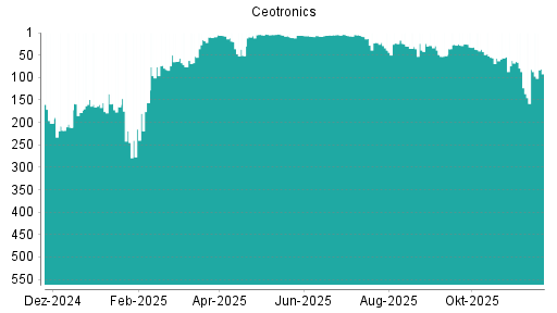 BOTSI®-Advisor Hochstufung CeoTronics von Rang 82 auf ...