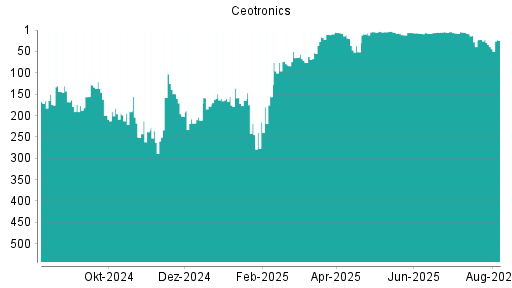 BOTSI®-Advisor Abstufung CeoTronics von Rang 25 auf Rang 53