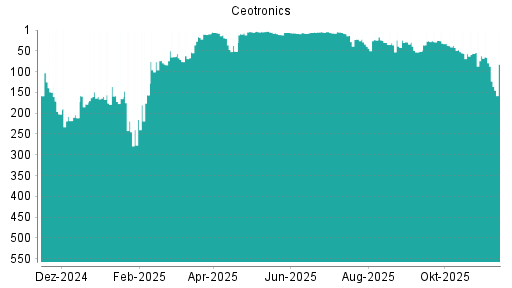 BOTSI®-Advisor Hochstufung CeoTronics von Rang 87 auf ...