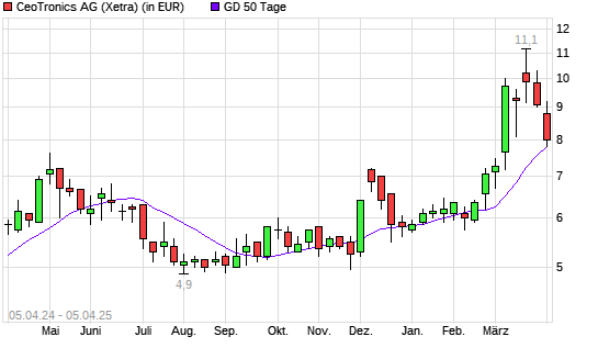 CeoTronics-Aktie unter 50-Tage-Linie