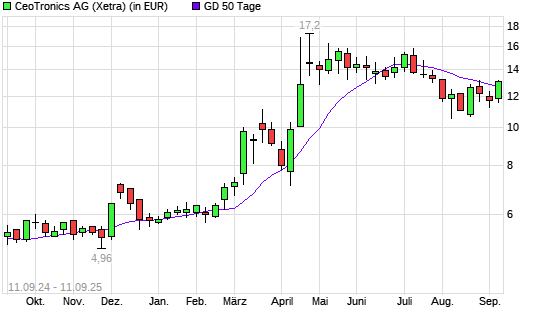 CeoTronics-Aktie unter 50-Tage-Linie