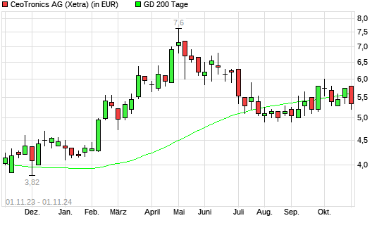 CeoTronics-Aktie unter 200-Tage-Linie