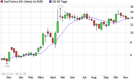 CeoTronics-Aktie unter 50-Tage-Linie