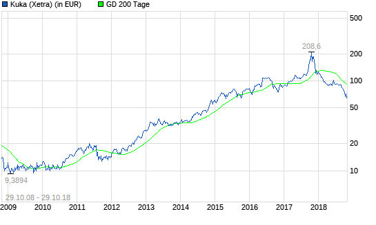 Kuka-Aktie: Kommt jetzt der große Turnaround?