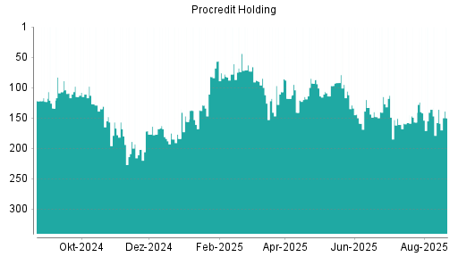 BOTSI®-Advisor Abstufung ProCredit Holding von Rang 115 auf ...