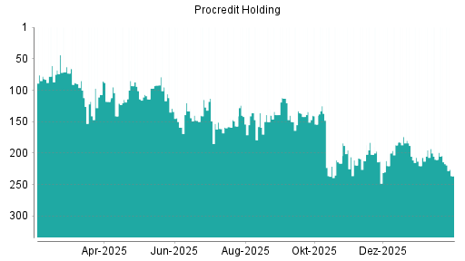 BOTSI®-Advisor Abstufung ProCredit Holding von Rang 214 auf ...
