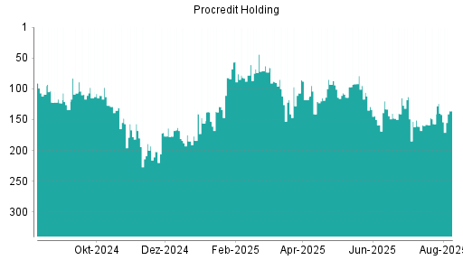 BOTSI®-Advisor Hochstufung ProCredit Holding von Rang 157 auf ...