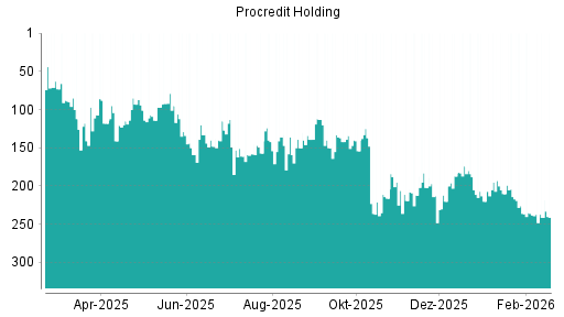 BOTSI®-Advisor Abstufung ProCredit Holding von Rang 238 auf ...
