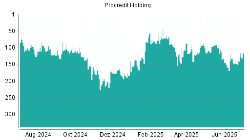 BOTSI®-Advisor Abstufung ProCredit Holding von Rang 129 auf ...