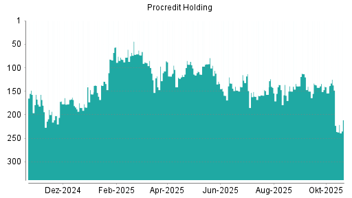 BOTSI®-Advisor Abstufung ProCredit Holding von Rang 137 auf ...