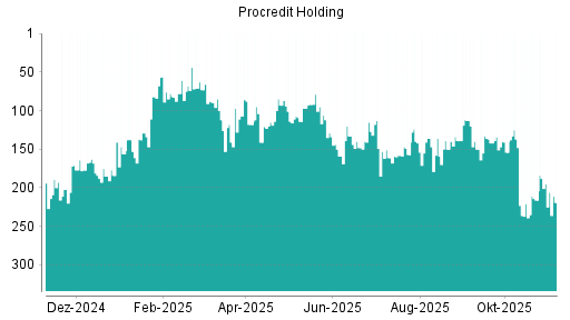 BOTSI®-Advisor Hochstufung ProCredit Holding von Rang 148 auf ...
