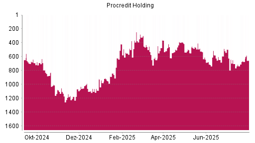 BOTSI®-Advisor Abstufung ProCredit Holding von Rang 431 auf ...