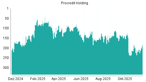 BOTSI®-Advisor Abstufung ProCredit Holding von Rang 113 auf ...