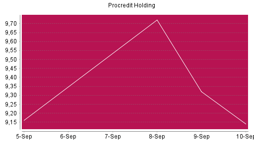 BOTSI®-Advisor Abstufung ProCredit Holding von Rang 459 auf ...