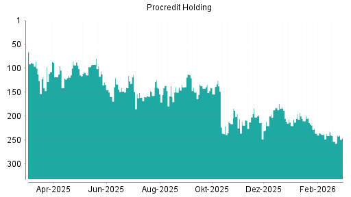 BOTSI®-Advisor Hochstufung ProCredit Holding von Rang 253 auf ...