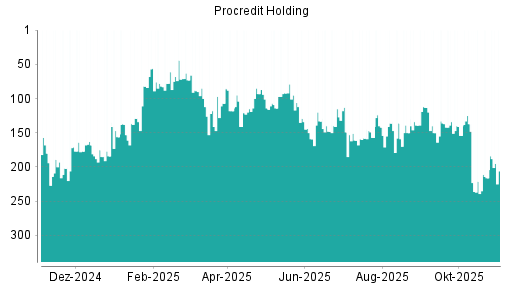 BOTSI®-Advisor Abstufung ProCredit Holding von Rang 133 auf ...