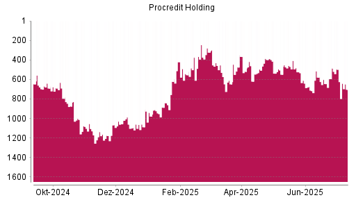 BOTSI®-Advisor Abstufung ProCredit Holding von Rang 421 auf ...