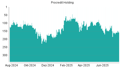 BOTSI®-Advisor Hochstufung ProCredit Holding von Rang 158 auf ...