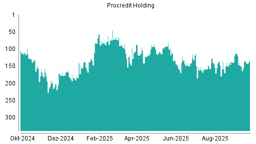 BOTSI®-Advisor Abstufung ProCredit Holding von Rang 113 auf ...