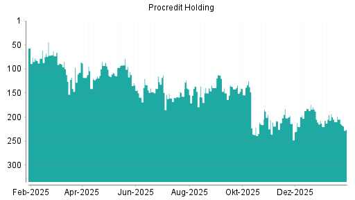 BOTSI®-Advisor Hochstufung ProCredit Holding von Rang 187 auf ...