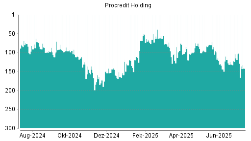 BOTSI®-Advisor Abstufung ProCredit Holding von Rang 31 auf Rang 53