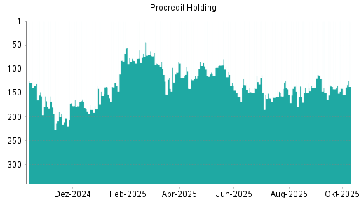 BOTSI®-Advisor Hochstufung ProCredit Holding von Rang 154 auf ...