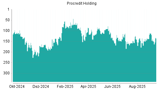 BOTSI®-Advisor Hochstufung ProCredit Holding von Rang 150 auf ...